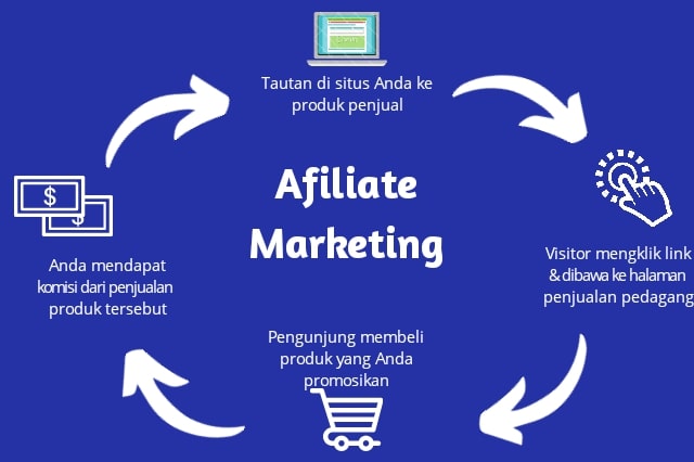 Cara Menjalankan Bisnis Affiliate Marketing